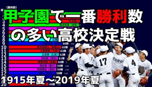 【高校野球】甲子園 高校別 通算勝利数ランキング【1915年～2019年】