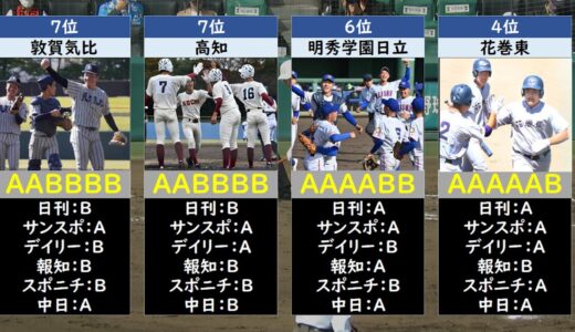 【スポーツ紙評価】選抜高校野球2022優勝候補ランキング