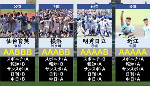 【新聞社評価】夏の甲子園2022優勝候補ランキング【高校野球】